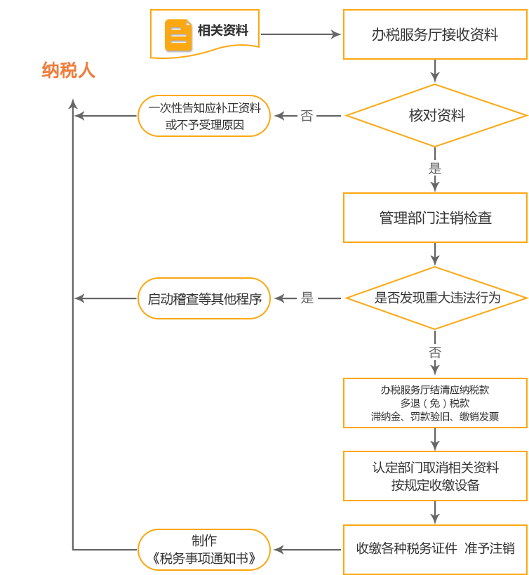 南宁公司国税/地税注销流程